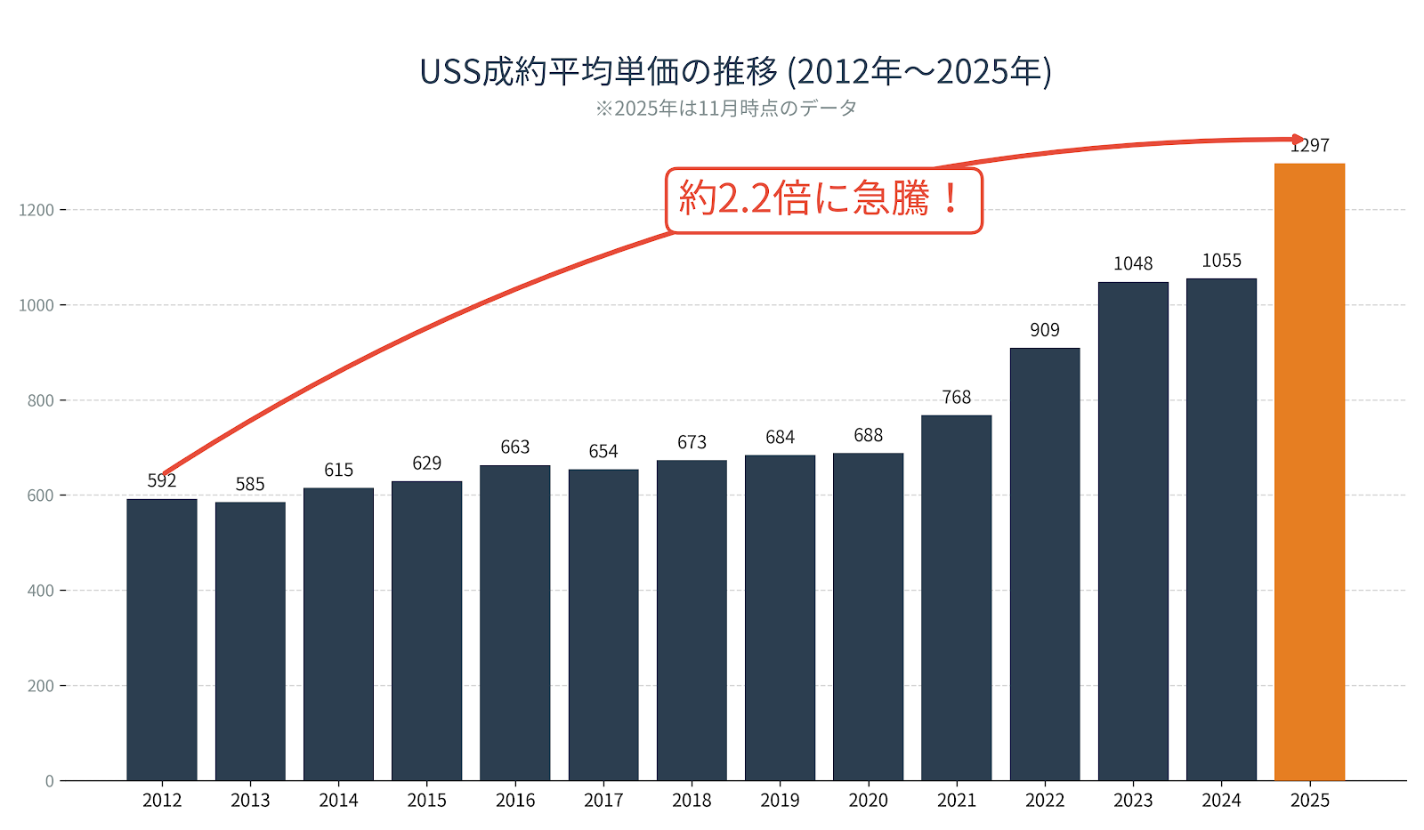 価格推移グラフ